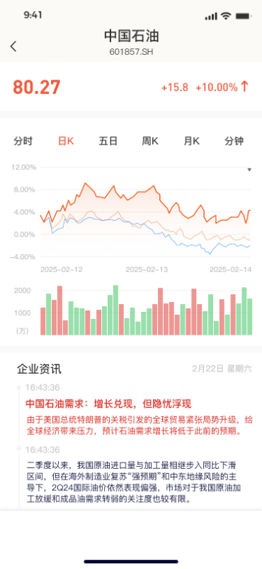 A股震荡上行 沪指重返3,200点 权重股与新能源板块联袂发力